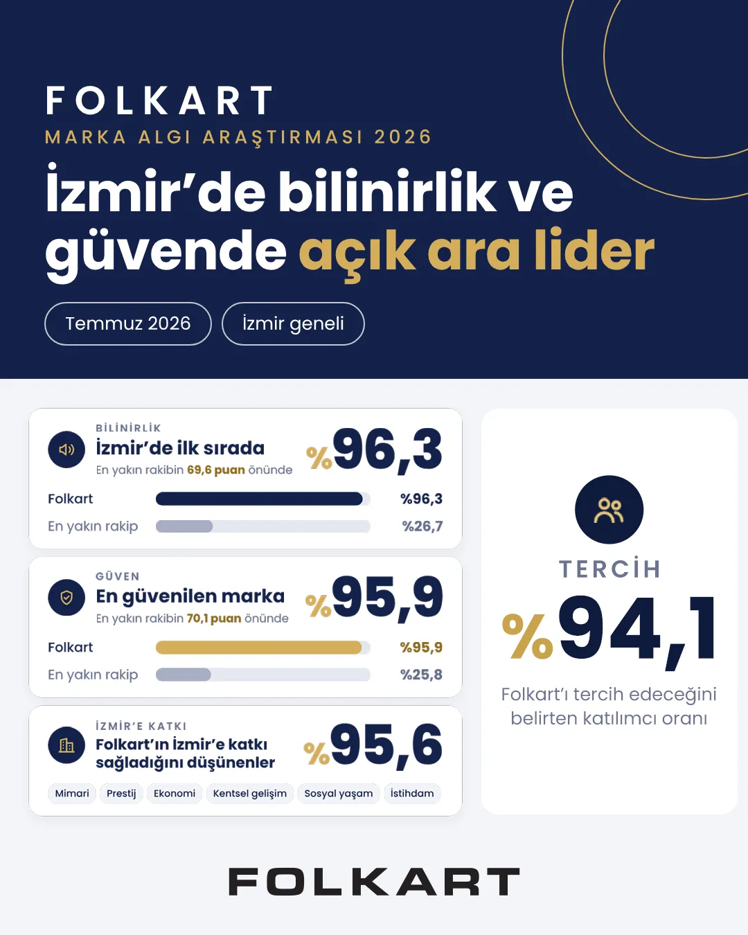 Folkart Marka Algı Araştırması
